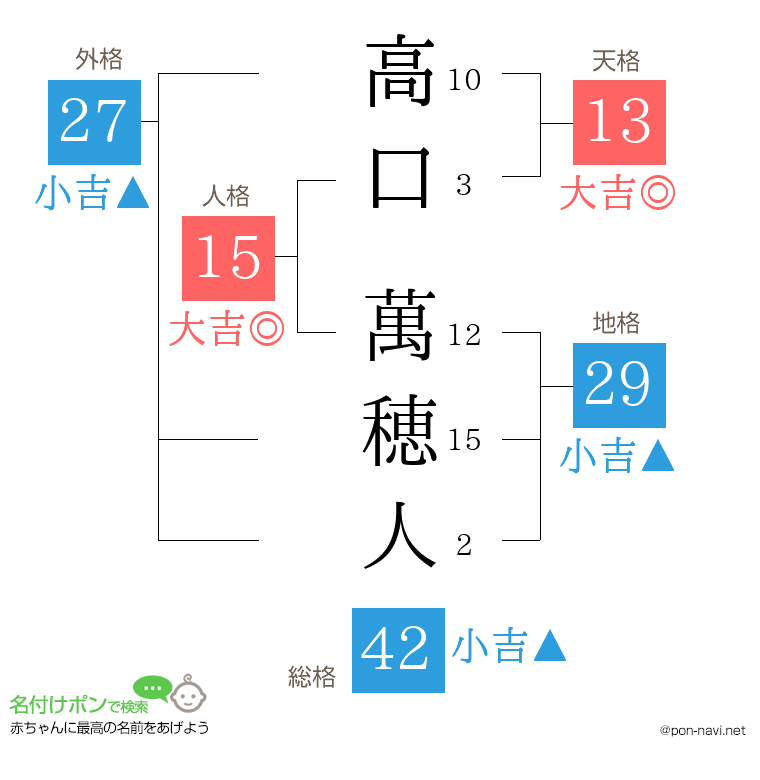 高口 萬穂人さんの姓名判断結果