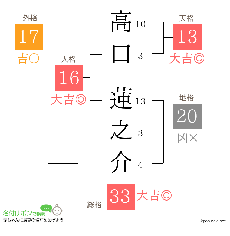 高口 蓮之介さんの姓名判断結果