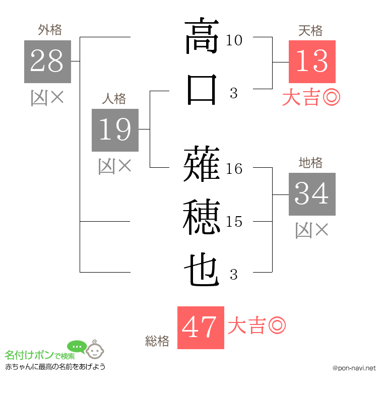 高口 薙穂也さんの姓名判断結果