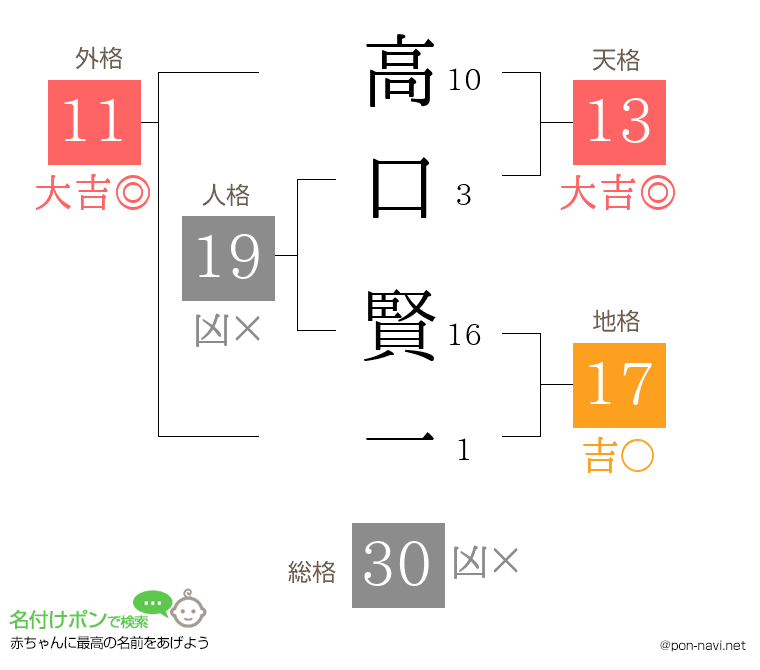 高口 賢一さんの姓名判断結果