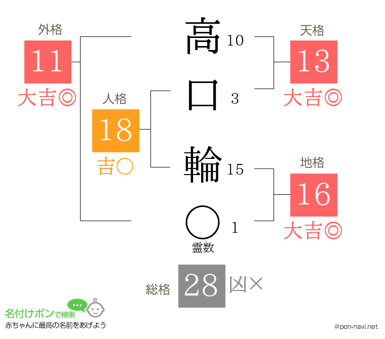高口 輪さんの姓名判断結果
