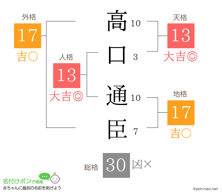 高口 通臣さんの姓名判断結果