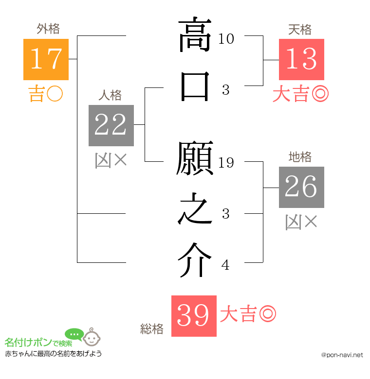 高口 願之介さんの姓名判断結果