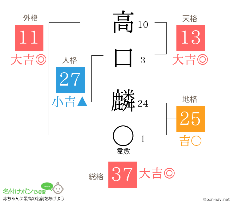 高口 麟さんの姓名判断結果