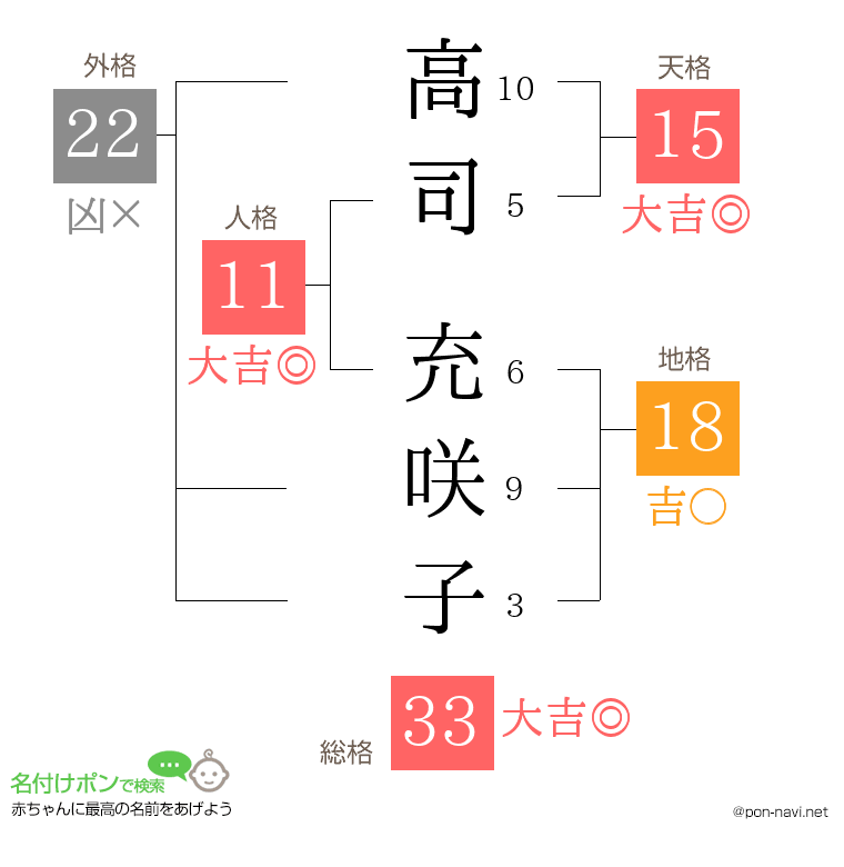 高司 充咲子さんの姓名判断結果