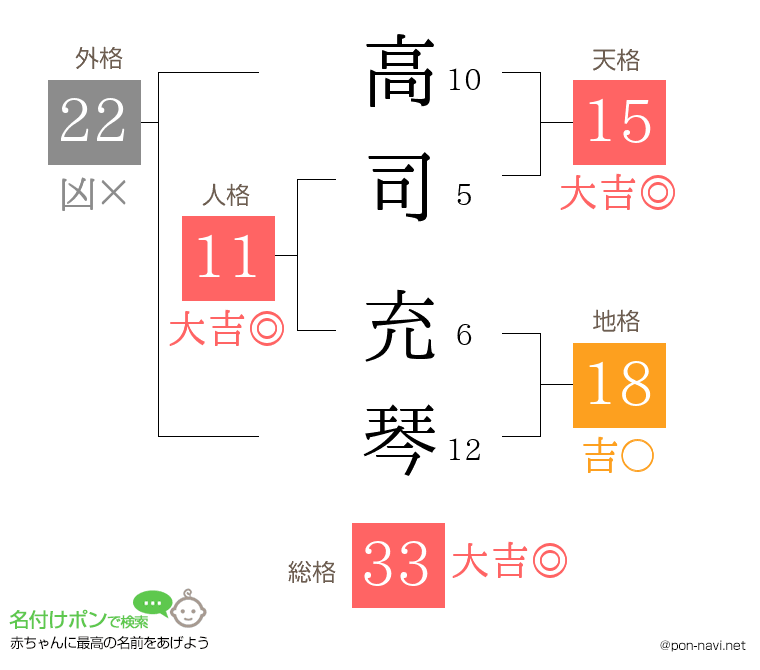 高司 充琴さんの姓名判断結果