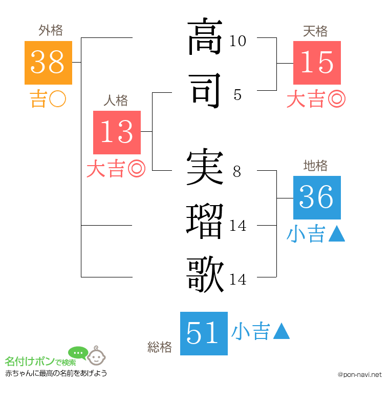 高司 実瑠歌さんの姓名判断結果
