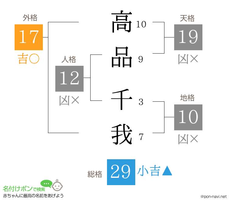 高品 千我さんの姓名判断結果