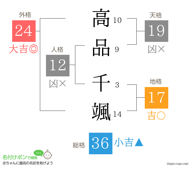 高品 千颯さんの姓名判断結果