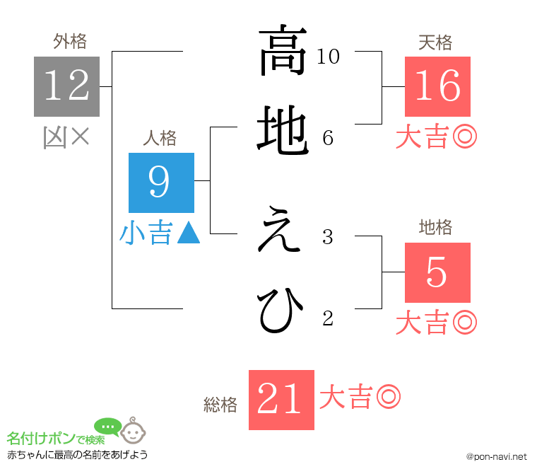 高地 えひさんの姓名判断結果