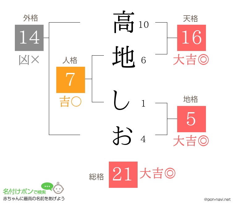 高地 しおさんの姓名判断結果