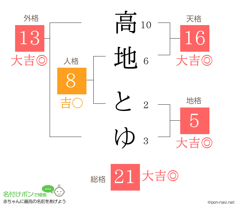 高地 とゆさんの姓名判断結果