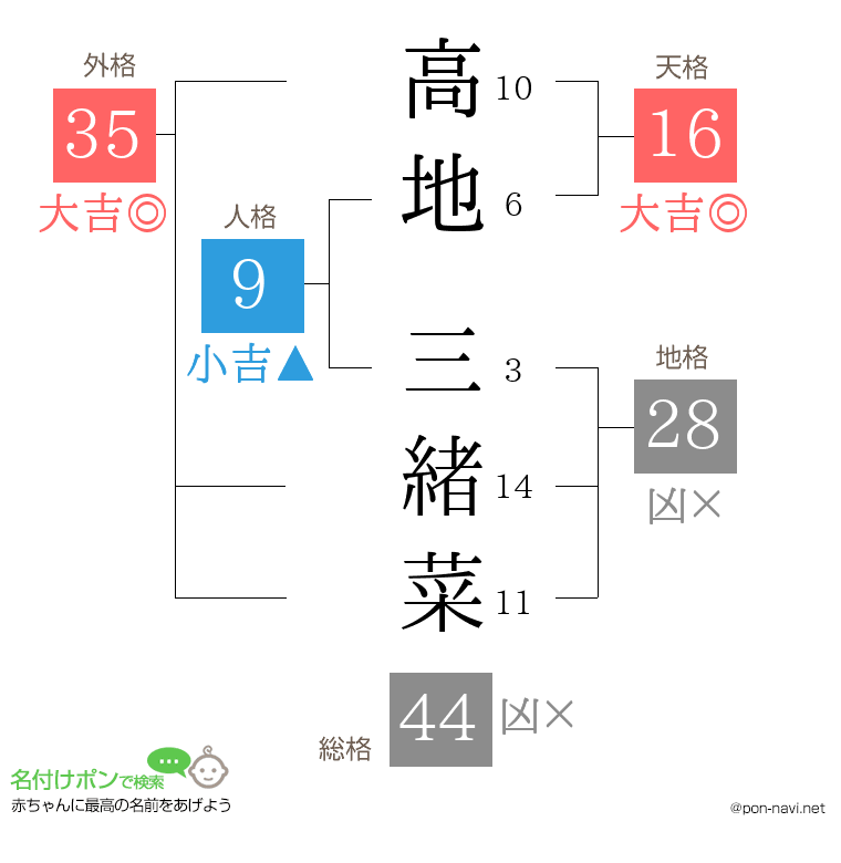 高地 三緒菜さんの姓名判断結果
