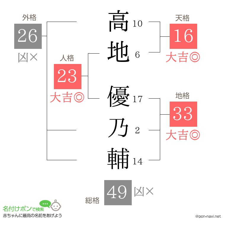 高地 優乃輔さんの姓名判断結果