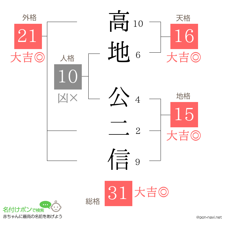 高地 公二信さんの姓名判断結果