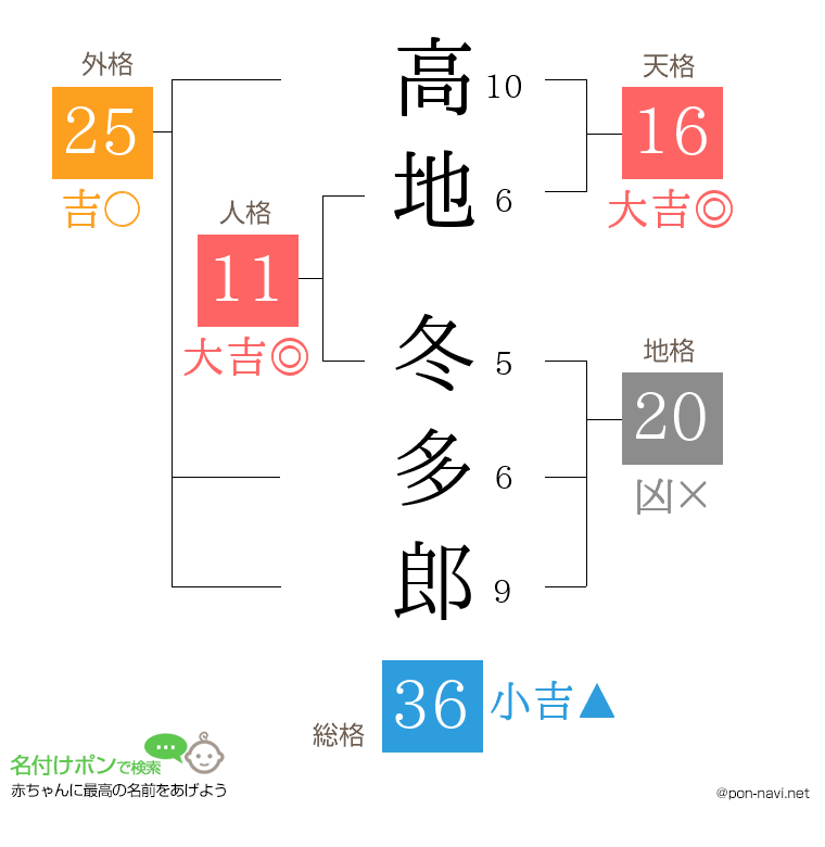 高地 冬多郎さんの姓名判断結果