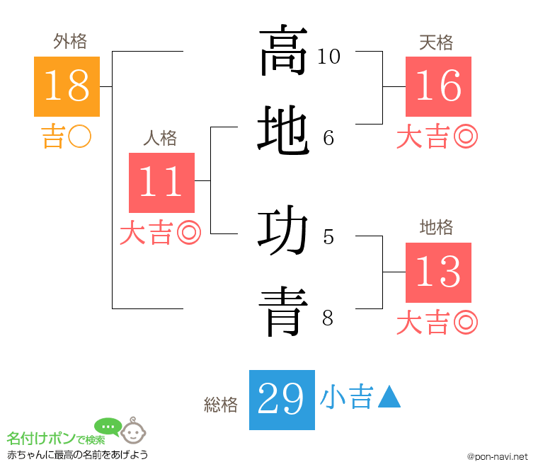 高地 功青さんの姓名判断結果