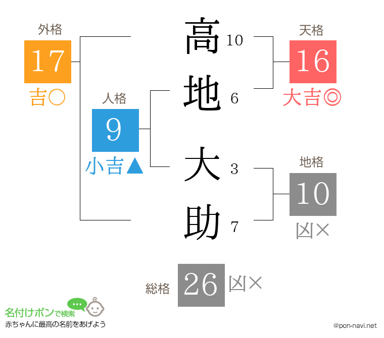高地 大助さんの姓名判断結果