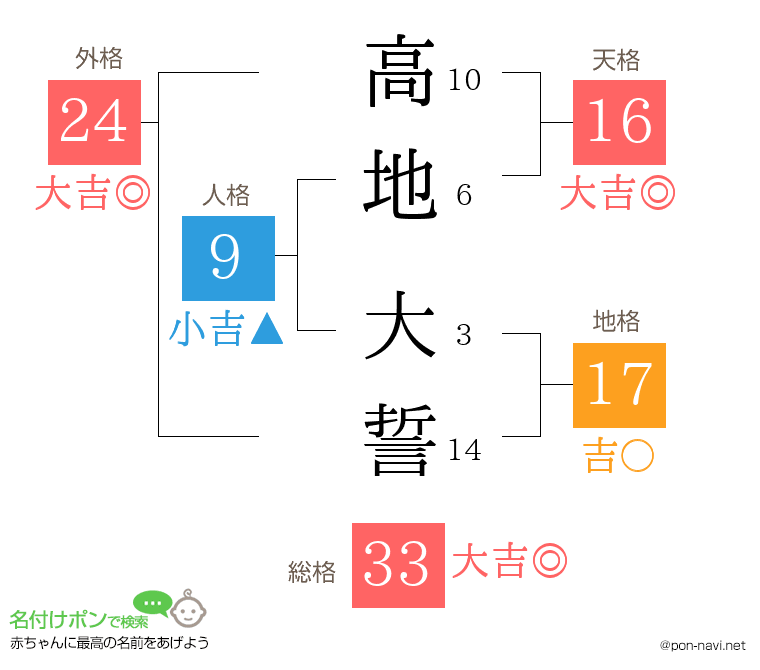 高地 大誓さんの姓名判断結果
