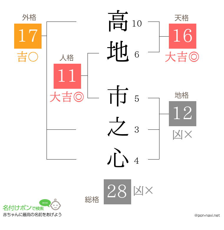 高地 市之心さんの姓名判断結果