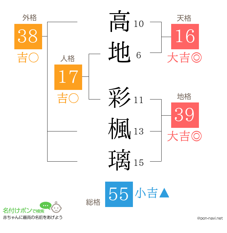 高地 彩楓璃さんの姓名判断結果