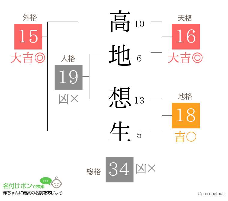 高地 想生さんの姓名判断結果