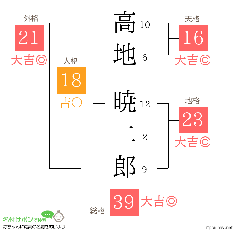 高地 暁二郎さんの姓名判断結果