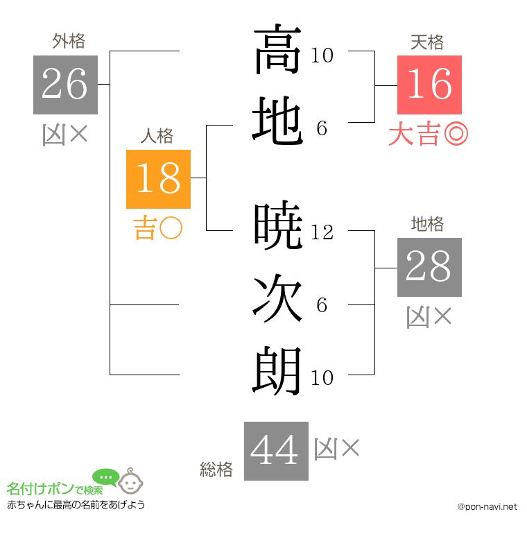 高地 暁次朗さんの姓名判断結果