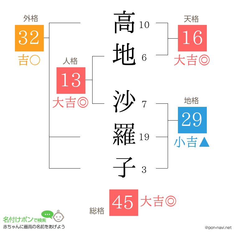 高地 沙羅子さんの姓名判断結果
