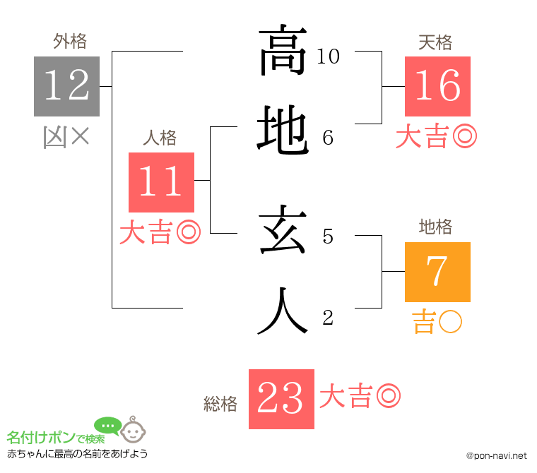 高地 玄人さんの姓名判断結果