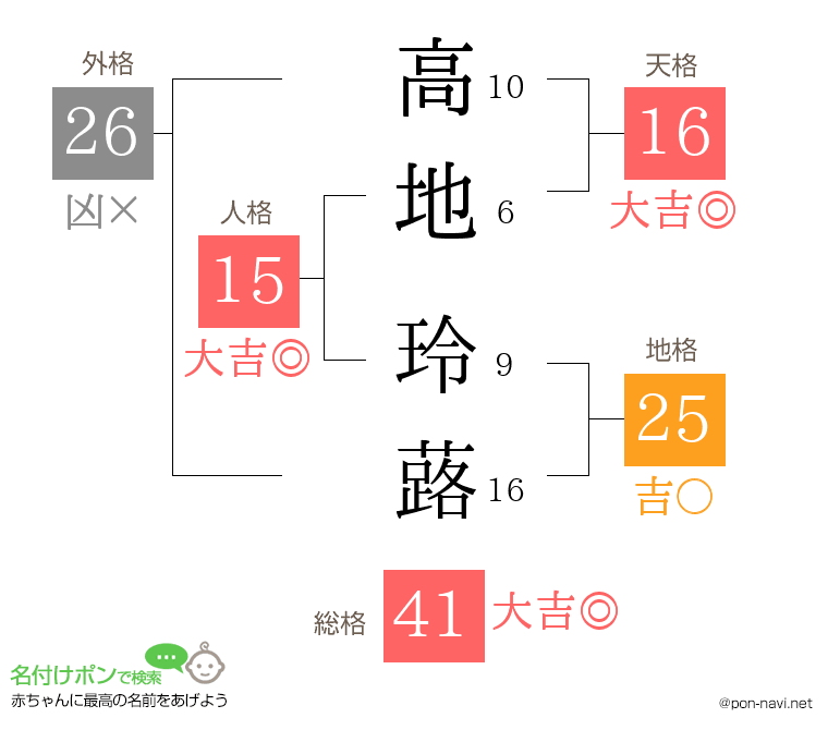 高地 玲蕗さんの姓名判断結果