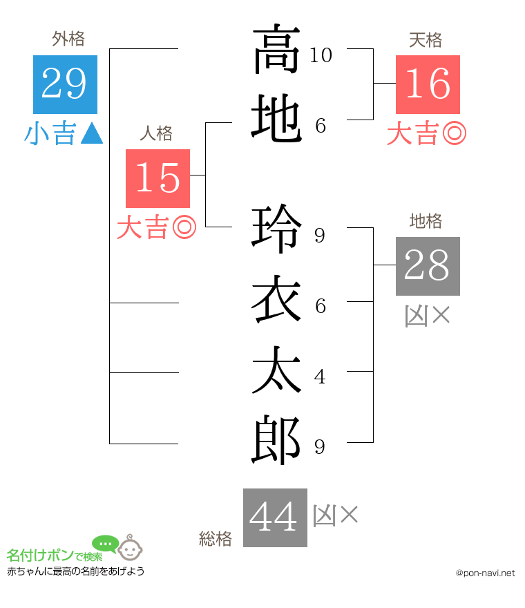 高地 玲衣太郎さんの姓名判断結果