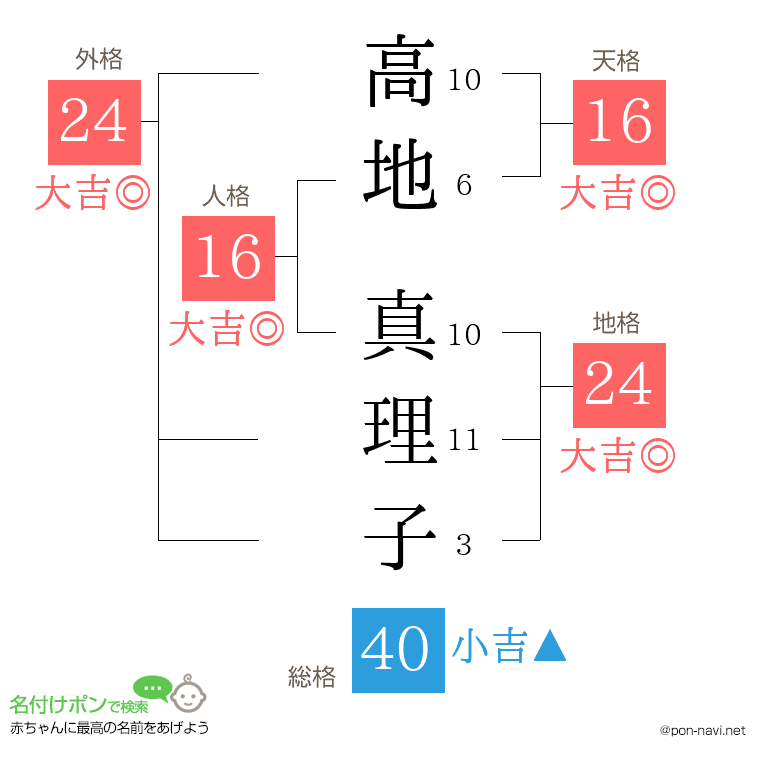 高地 真理子さんの姓名判断結果