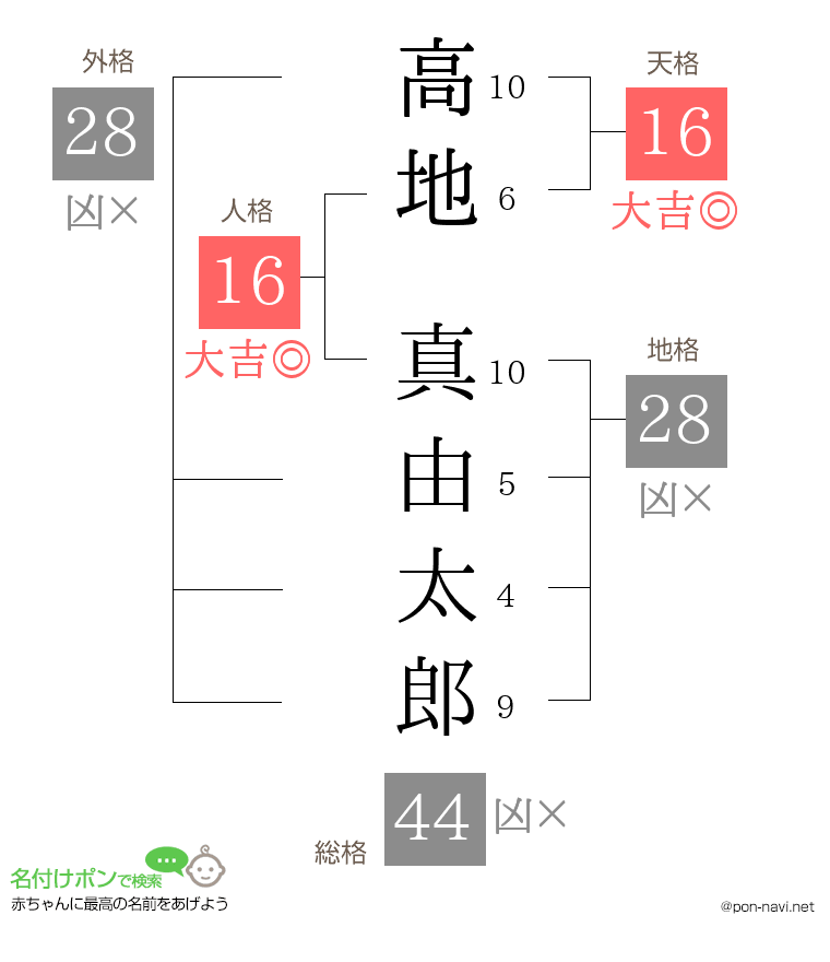 高地 真由太郎さんの姓名判断結果