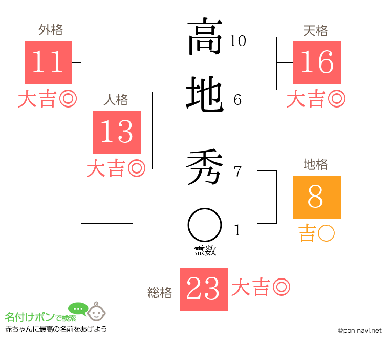 高地 秀さんの姓名判断結果