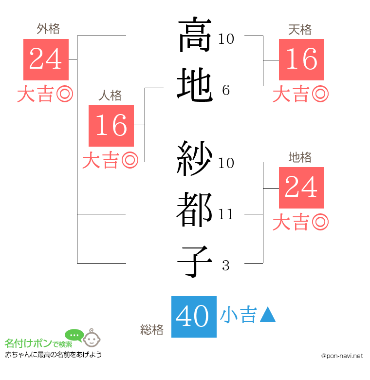 高地 紗都子さんの姓名判断結果