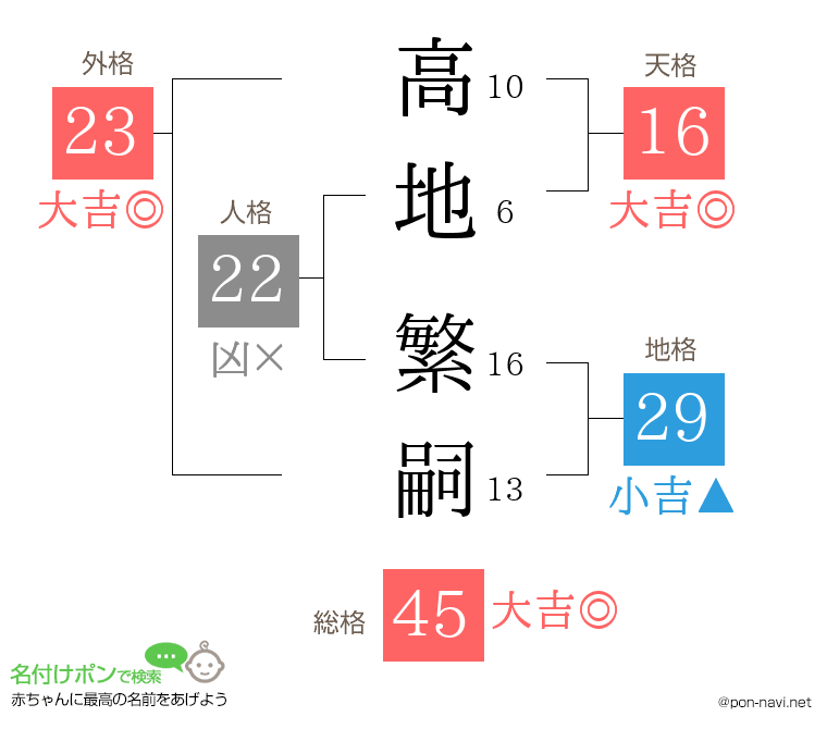 高地 繁嗣さんの姓名判断結果