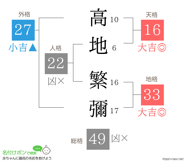 高地 繁彌さんの姓名判断結果