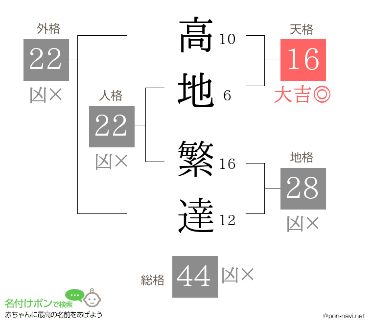 高地 繁達さんの姓名判断結果