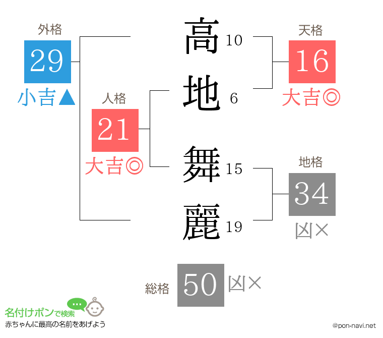 高地 舞麗さんの姓名判断結果