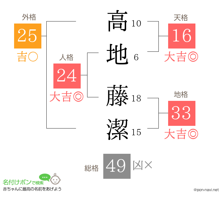 高地 藤潔さんの姓名判断結果