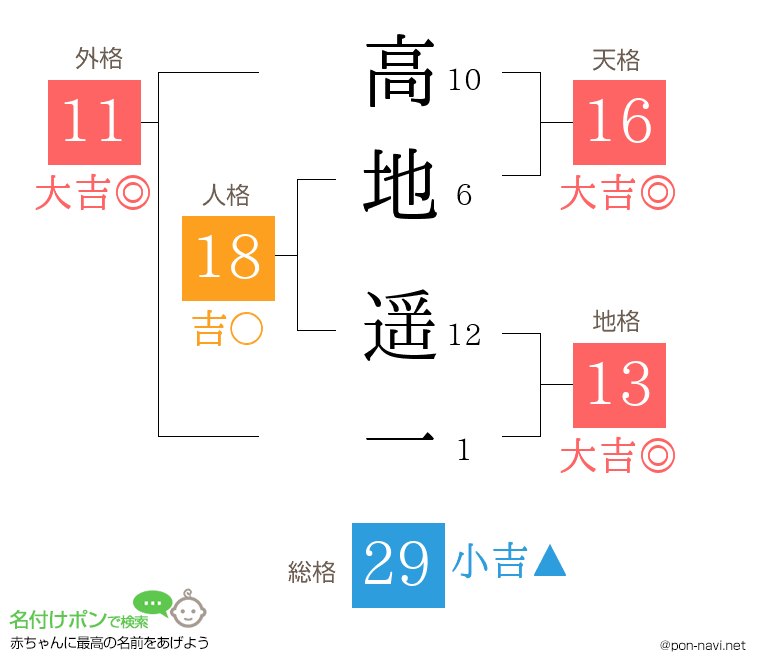 高地 遥一さんの姓名判断結果