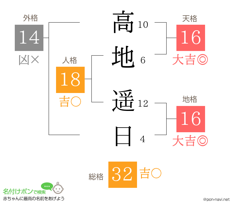 高地 遥日さんの姓名判断結果