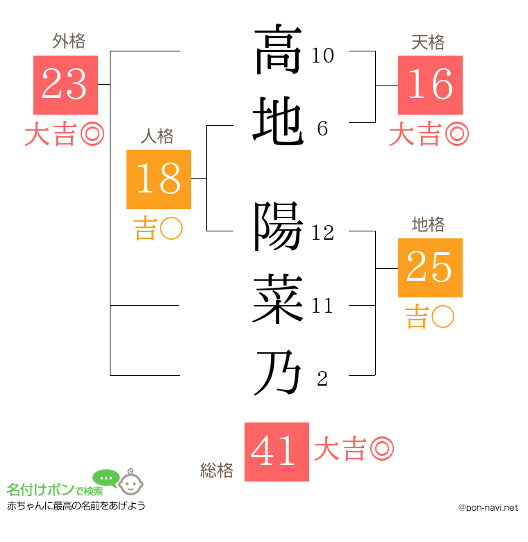 高地 陽菜乃さんの姓名判断結果