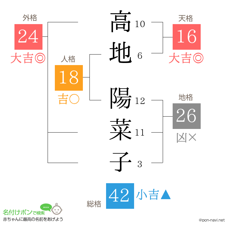 高地 陽菜子さんの姓名判断結果
