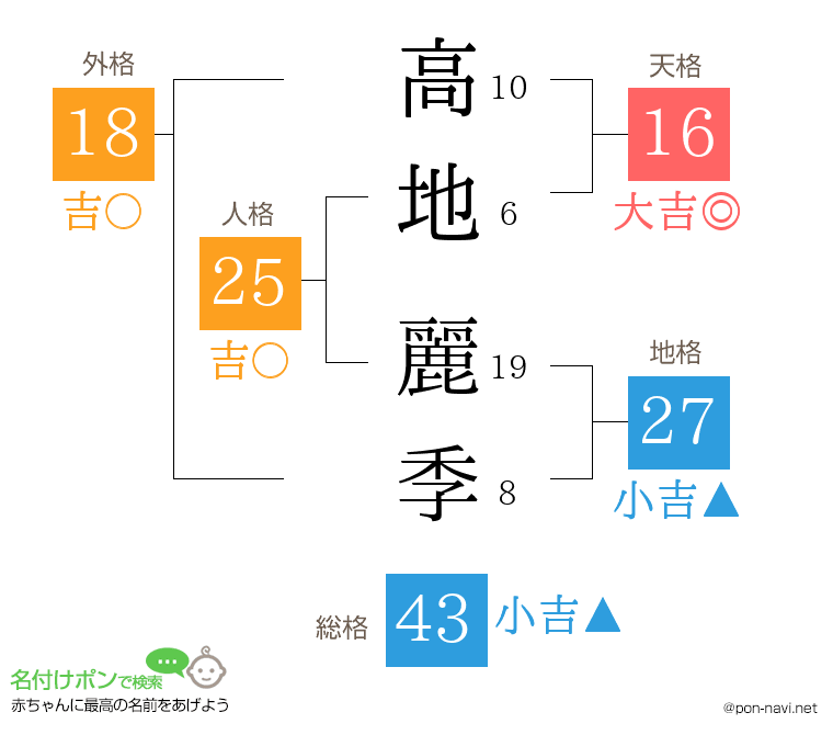 高地 麗季さんの姓名判断結果