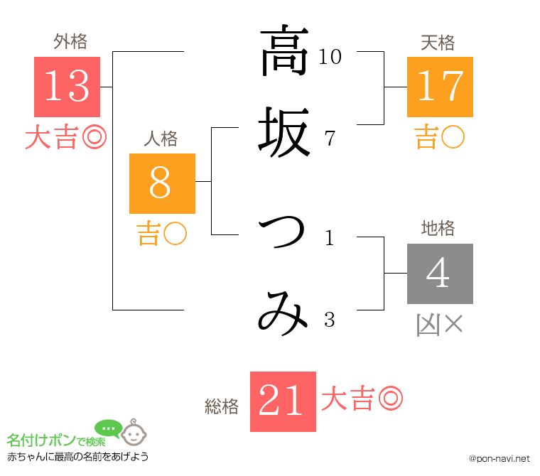 高坂 つみさんの姓名判断結果