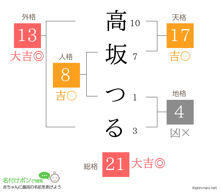 高坂 つるさんの姓名判断結果