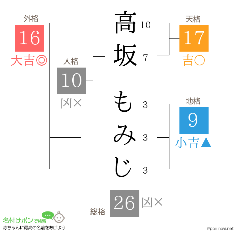 高坂 もみじさんの姓名判断結果