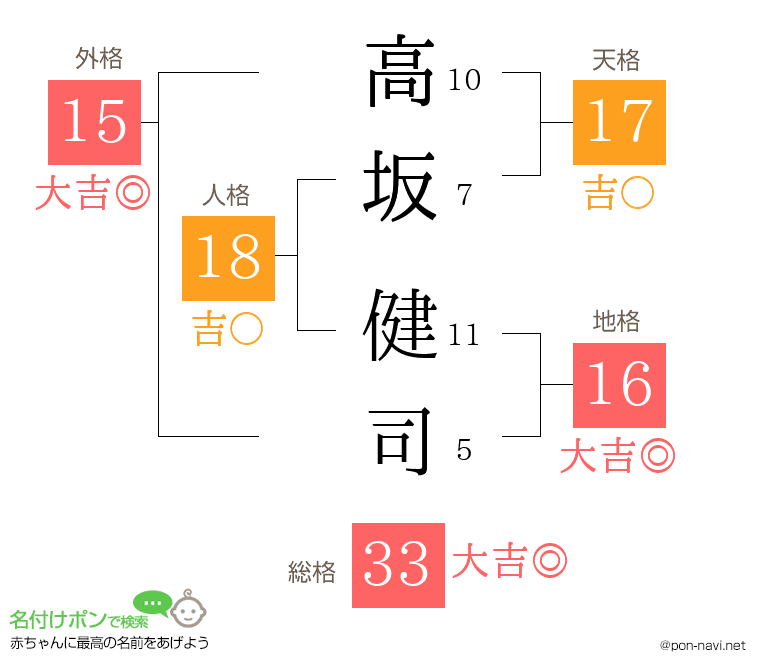 高坂 健司さんの姓名判断結果
